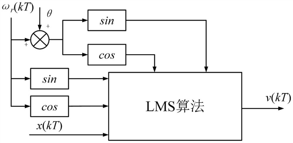 电磁轴承主动控制的变相位自适应LMS陷波器的设计方法