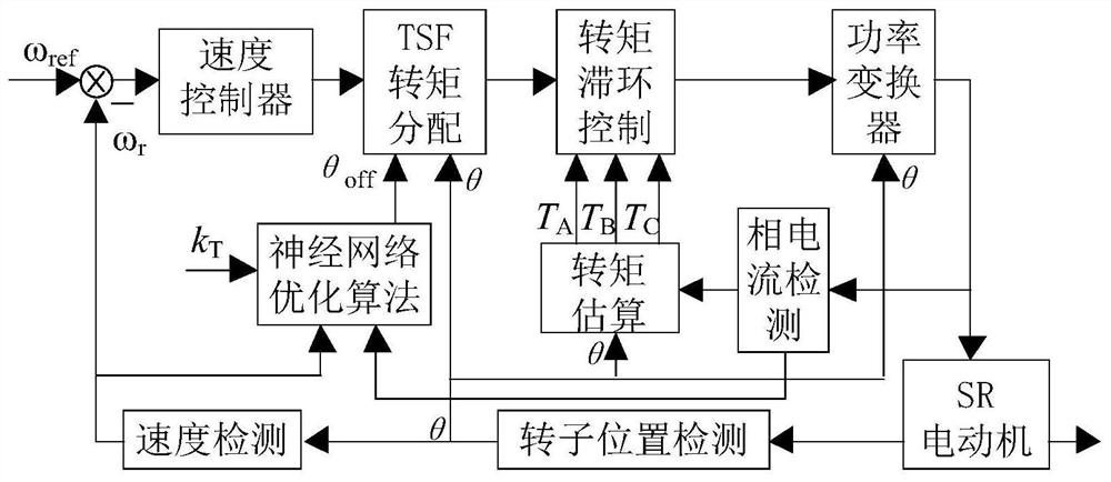 基于关断角优化的开关磁阻电机转矩控制方法及系统