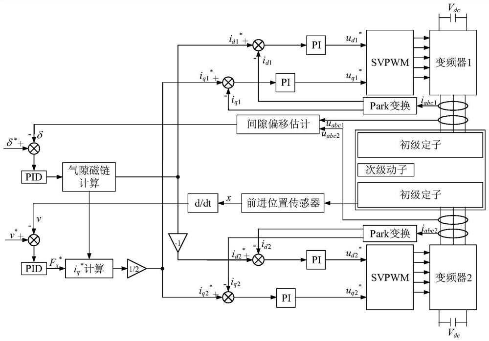 双边长初级动永磁直线电机动子横向悬浮控制方法