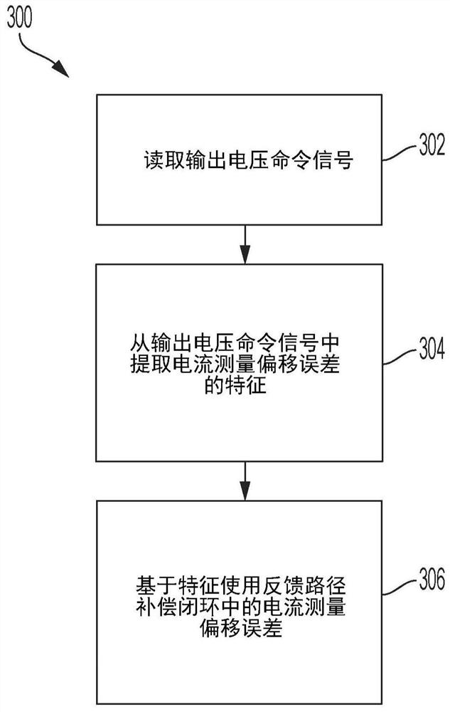 交流马达驱动器中电流测量偏移误差的闭环补偿