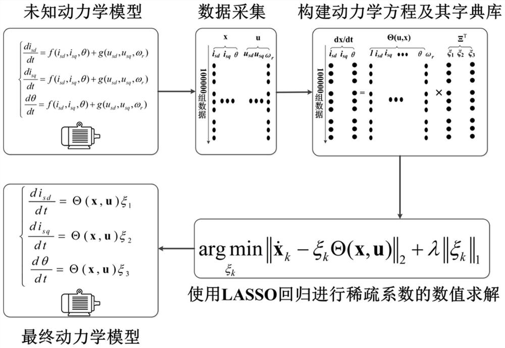 一种数据驱动的异步电机动力学模型建模方法