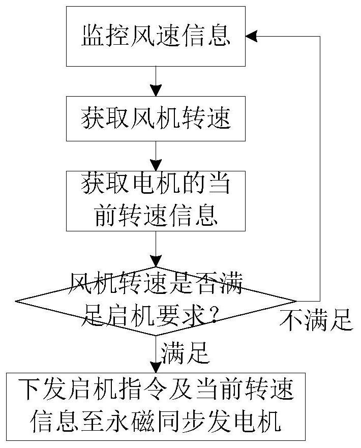 风力发电机组的永磁同步发电机控制方法、装置和系统