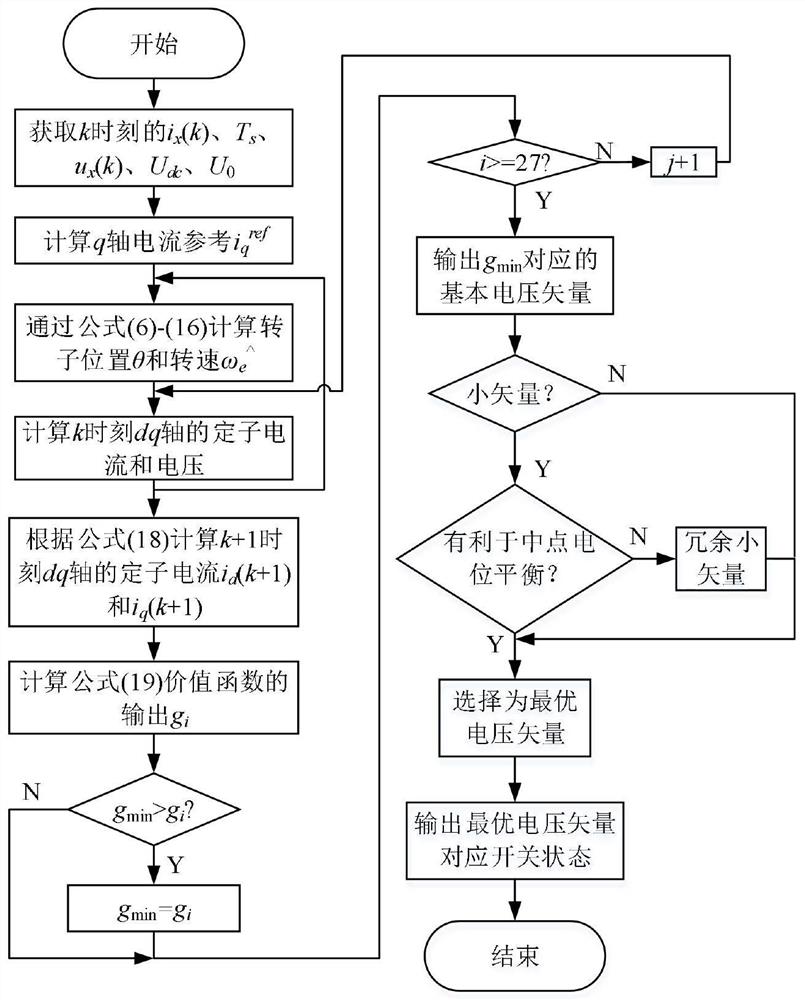 三电平永磁同步电机无位置传感器模型预测电流控制方法