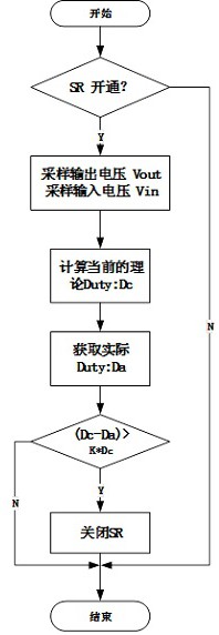 一种优化同步整流SR关断风险的控制方法