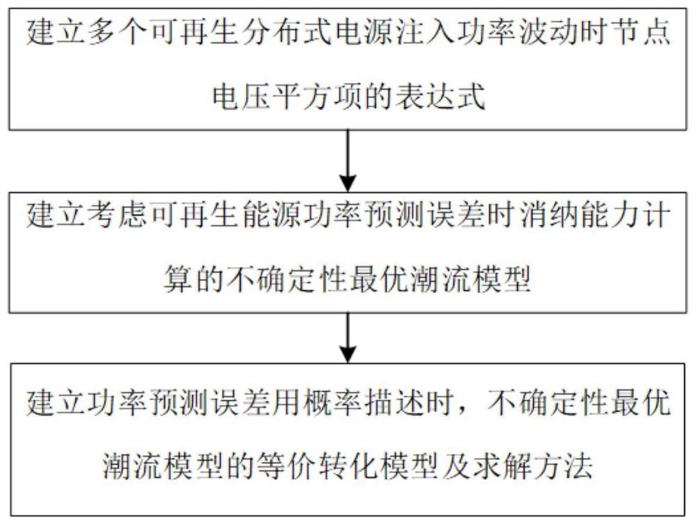 一种基于不确定性最优潮流的配电网可再生能源消纳能力计算方法