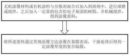 一种消除质子氢的涂覆隔膜及其制备方法