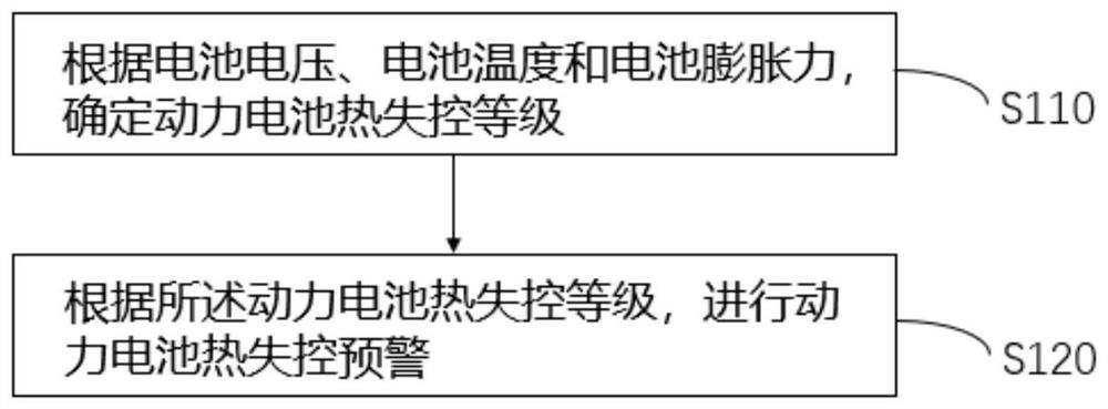 动力电池热失控预警方法、装置、电子设备及介质