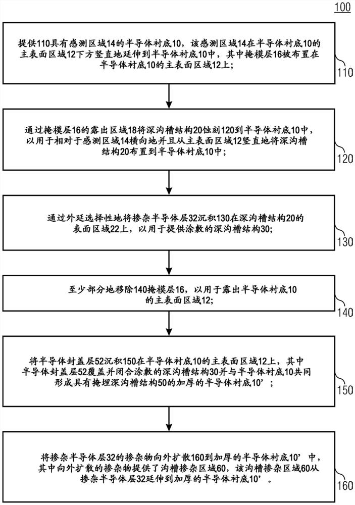 用于制造具有掩埋深沟槽结构的传感器设备的方法和传感器设备