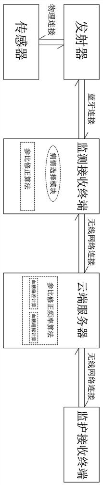 适用不同病情糖尿病患者的血糖数据监测算法系统