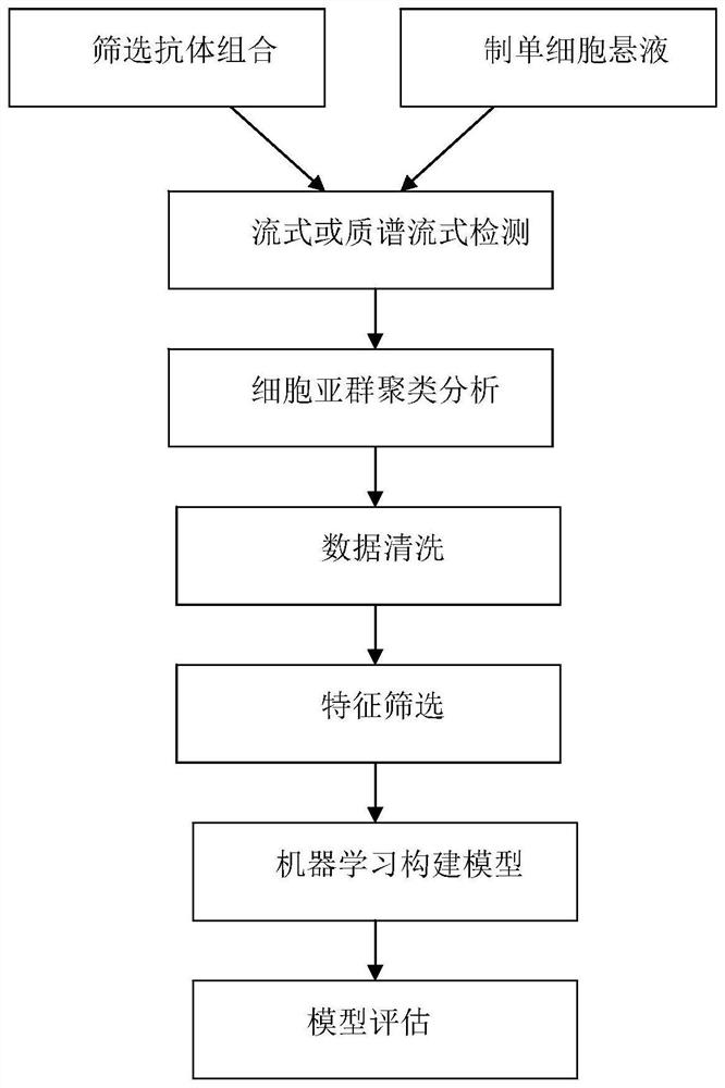 一种高维免疫结合大数据和人工智能的泛疾病风险预测系统