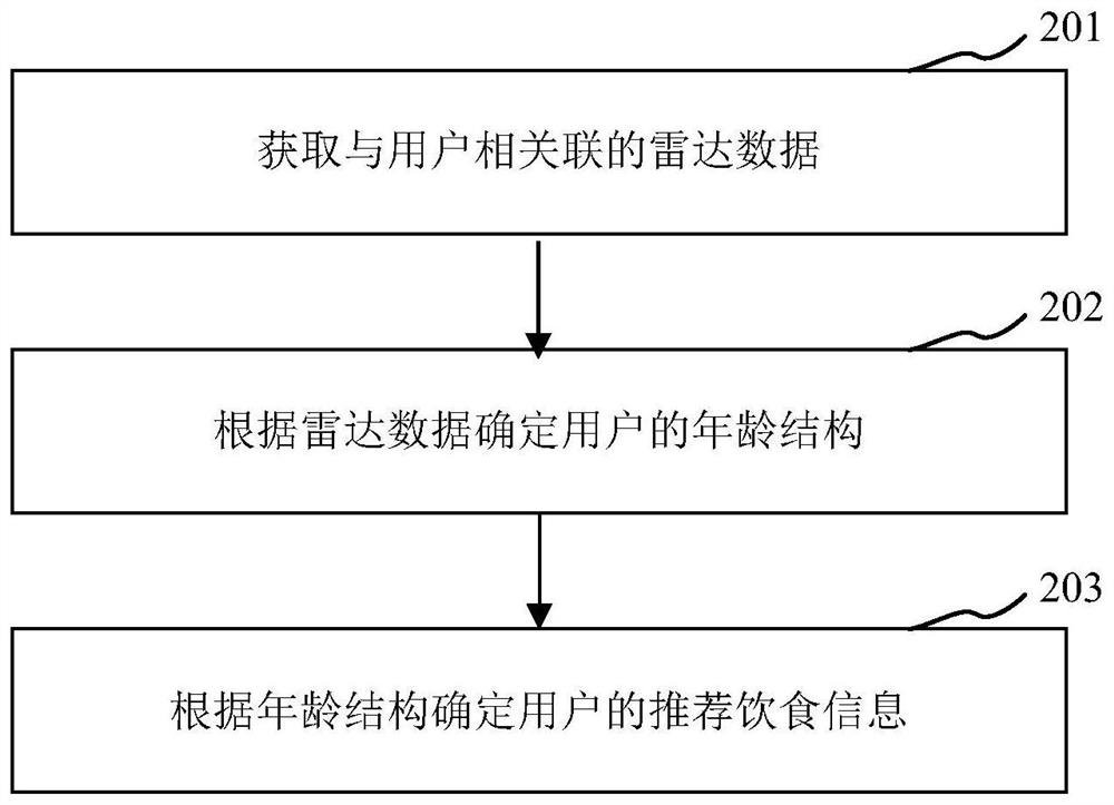 饮食推荐方法、装置、油烟机、处理器及存储介质