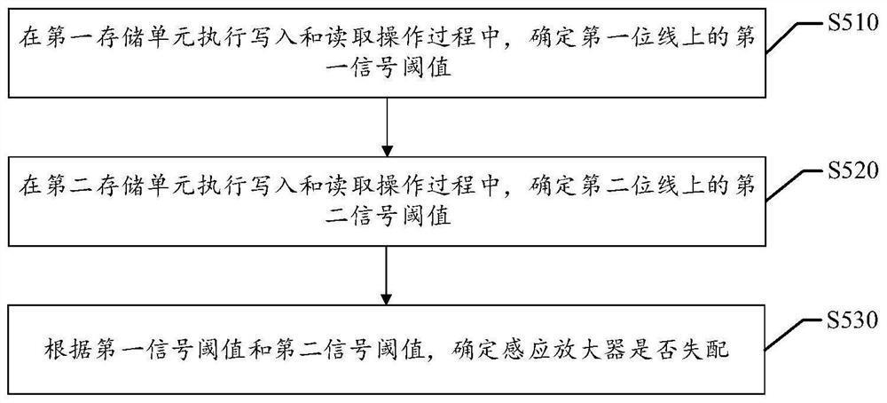 感应放大器失配确定方法及装置、存储介质及电子设备