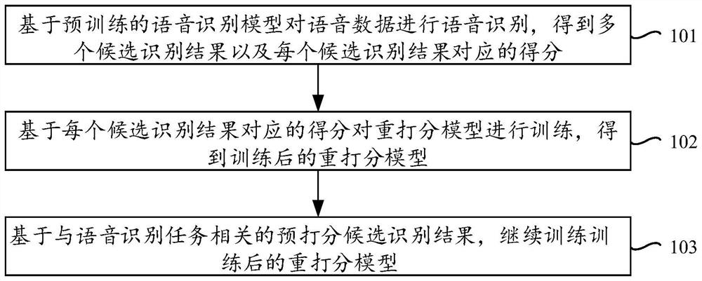 语音识别系统的训练、识别方法、装置、电子设备