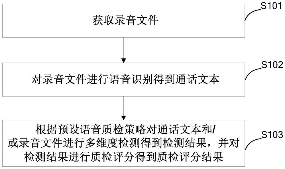 一种语音质检方法、系统及存储介质