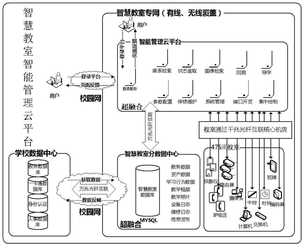 一种智慧教室的智能管理云平台