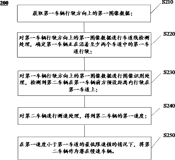 车辆行驶检测的方法、车辆行驶预警的方法和装置