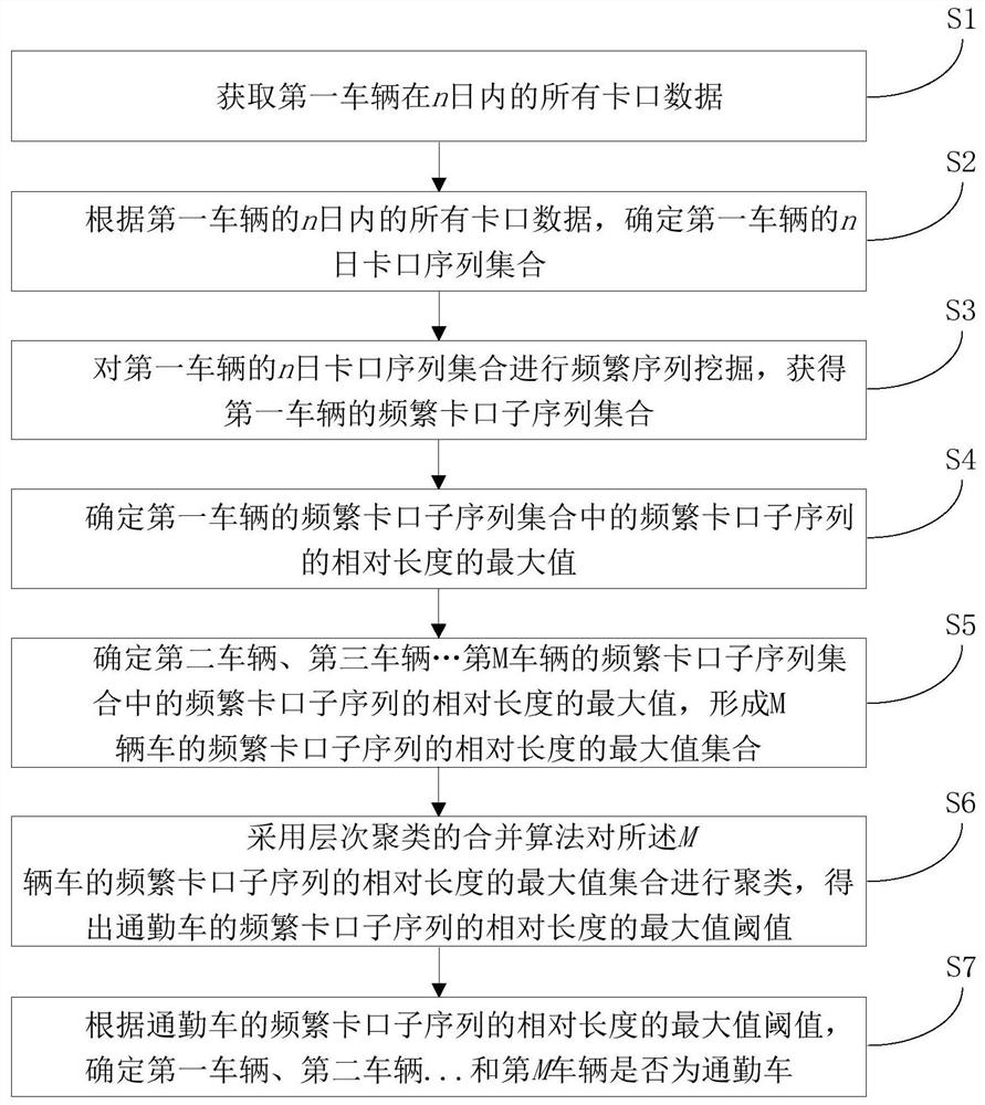 基于高清卡口数据的通勤车辆识别方法、装置和存储介质