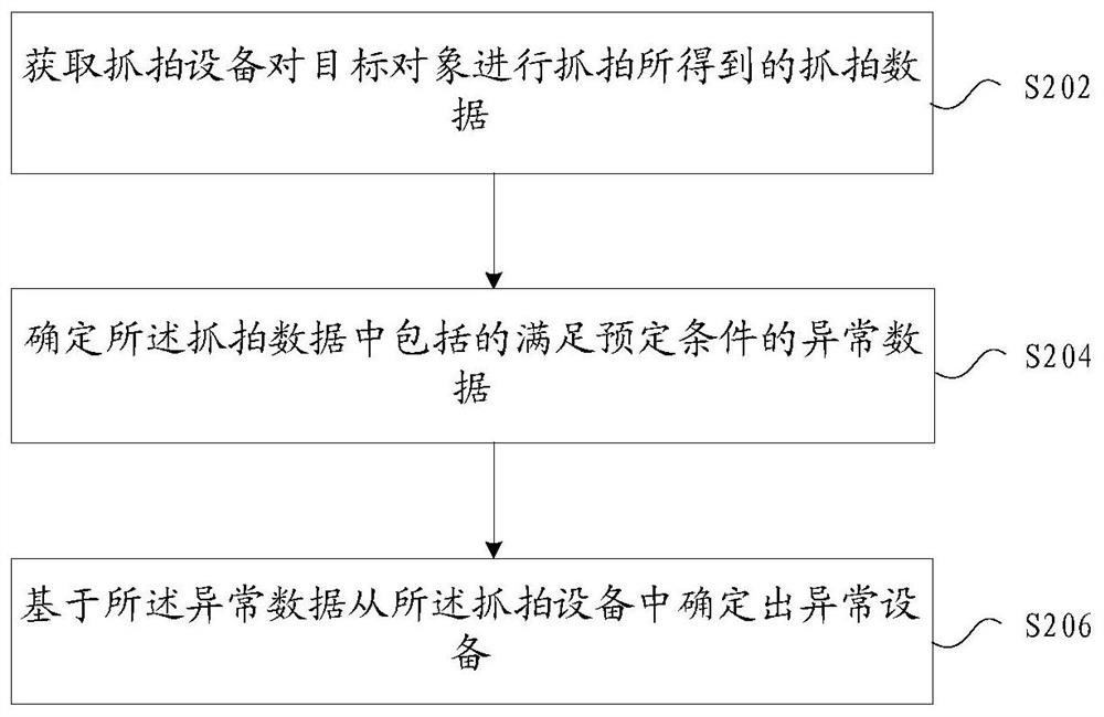 确定异常设备的方法、装置、存储介质及电子装置