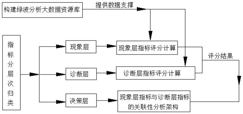 一种基于多维指标的干线绿波智能诊断模型