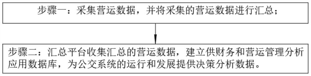 一种公交车上智能IC卡应用系统建立方法