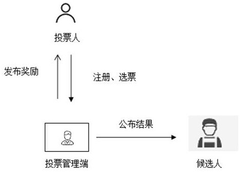 基于区块链和同态时间锁谜题的电子投票方法