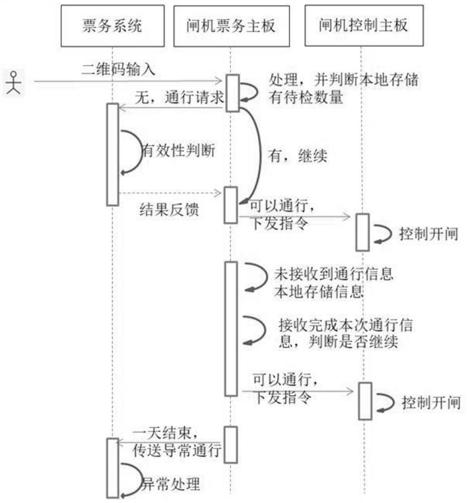 一种高效启闭的入口闸机控制方法