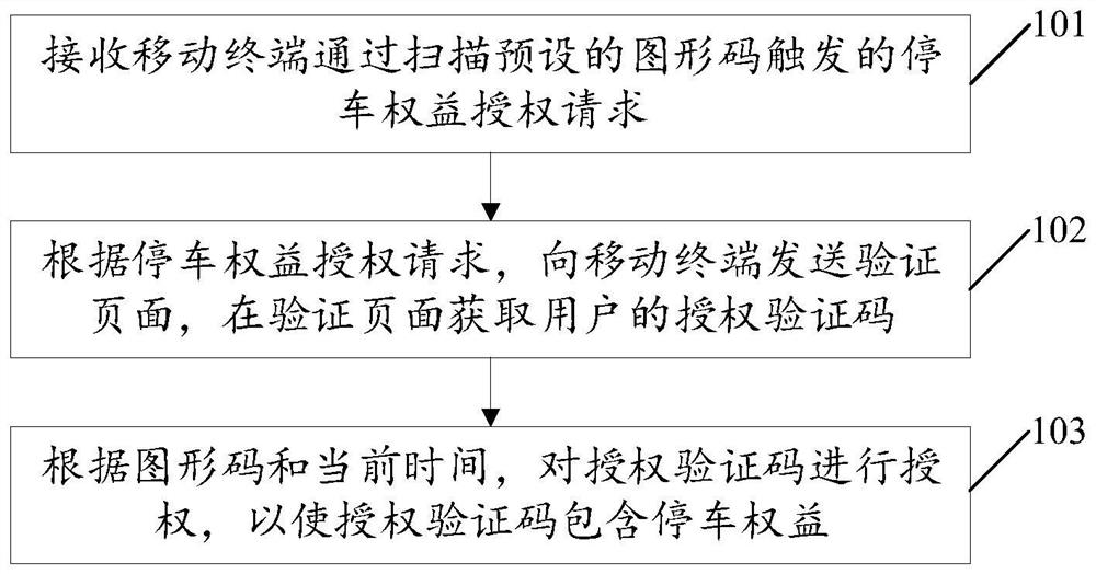 车辆自助授权及停车权益自助兑现方法、装置和设备