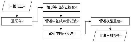 一种自适应搜索半径的三维点云管道提取与建模方法