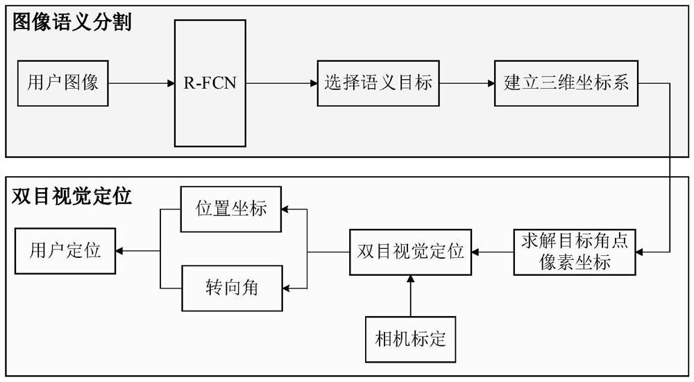 一种基于语义目标的双目视觉定位方法