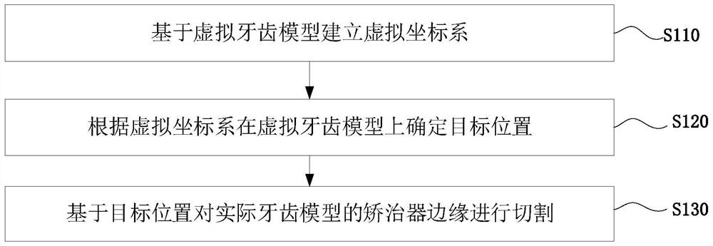 矫治器边缘切割的方法、装置和电子设备