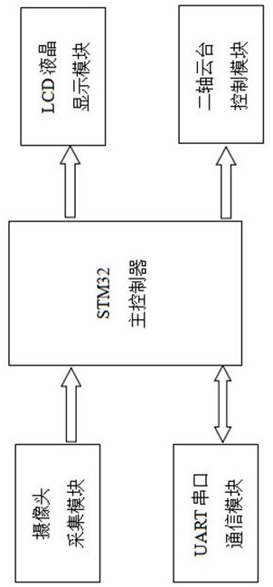 一种单目视觉云台控制系统及方法