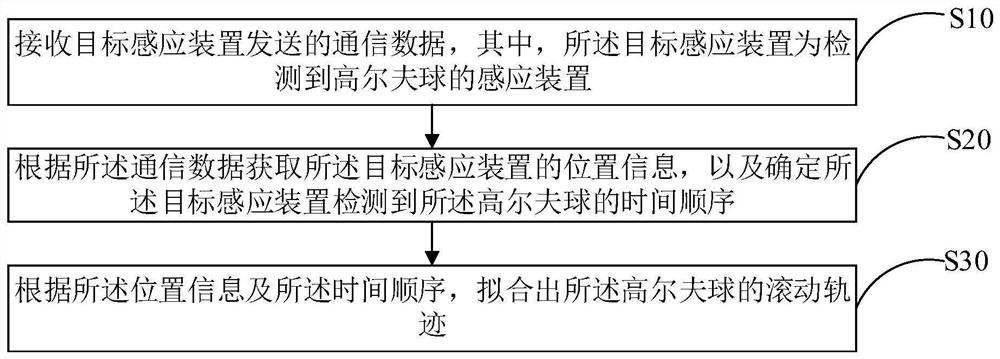 高尔夫球轨迹的确定方法、终端设备及存储介质