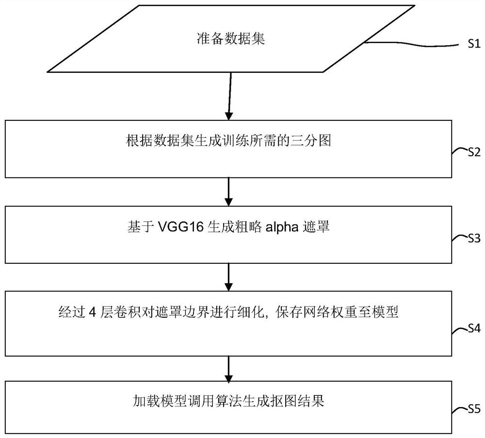 一种基于合成数据集增广的深度学习抠图方法