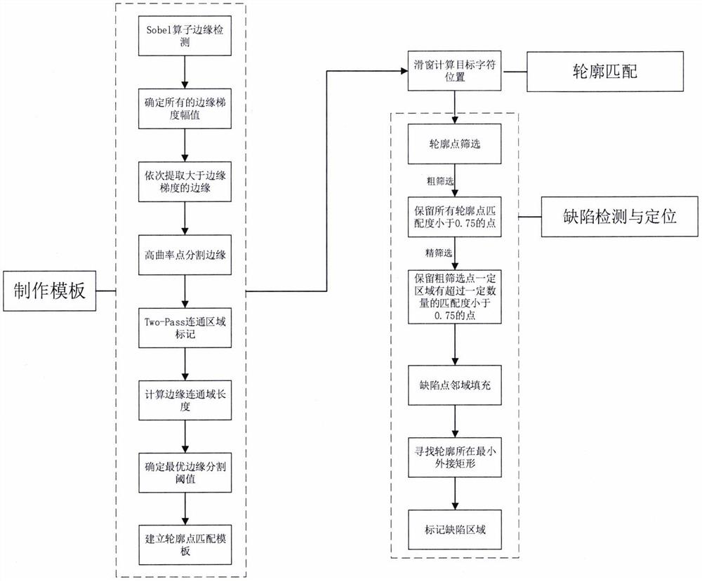 一种基于边缘形状匹配的字符缺陷智能检测算法