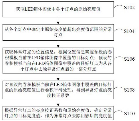 图像阴影处理方法、装置、计算机设备和存储介质