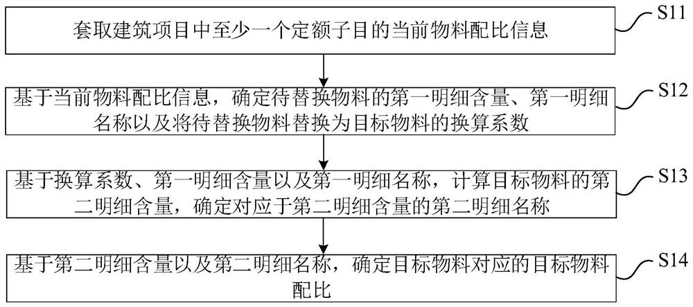 物料配比的换算方法、装置、电子设备及可读存储介质