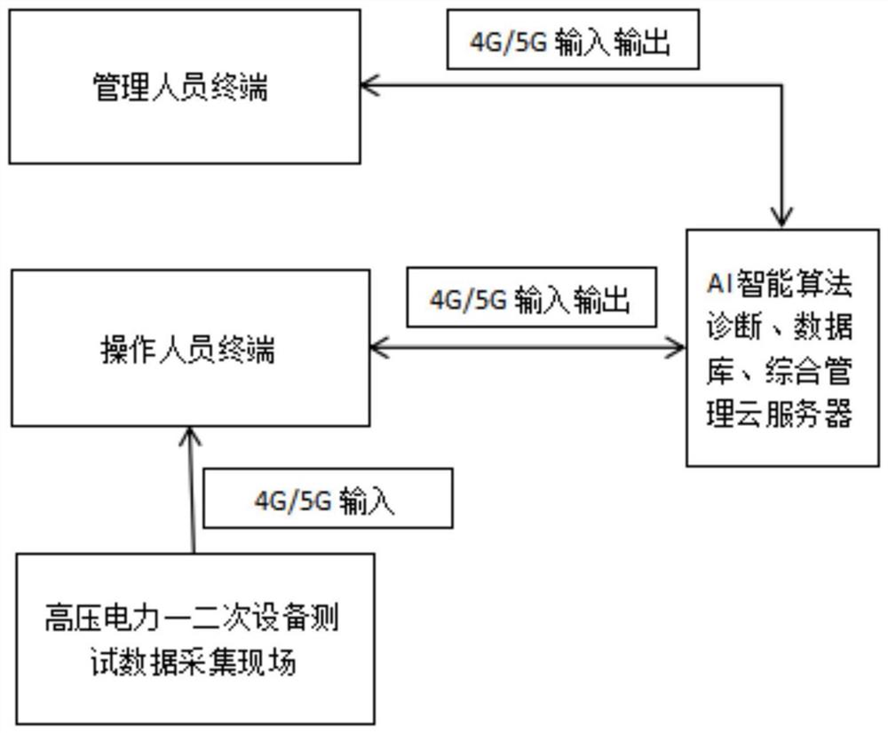 一种AI智能电力高压一二次设备运维检修诊断综合管理系统