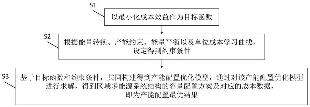 一种区域多能源系统结构及其产能配置优化方法