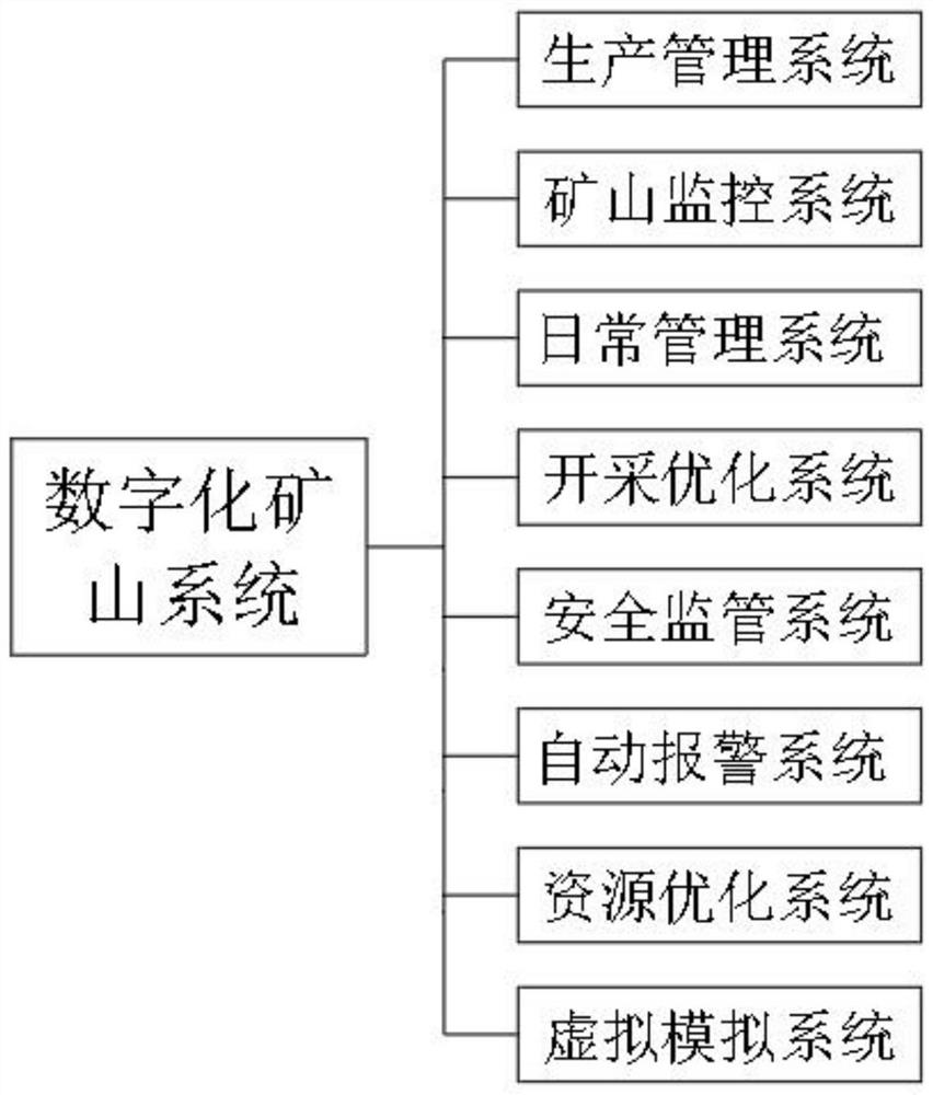 一种数字化矿山系统及其实现方法