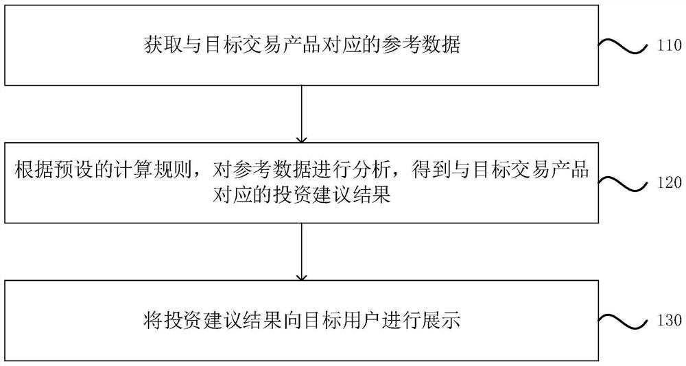 一种交易产品的投资建议方法、装置、设备及存储介质