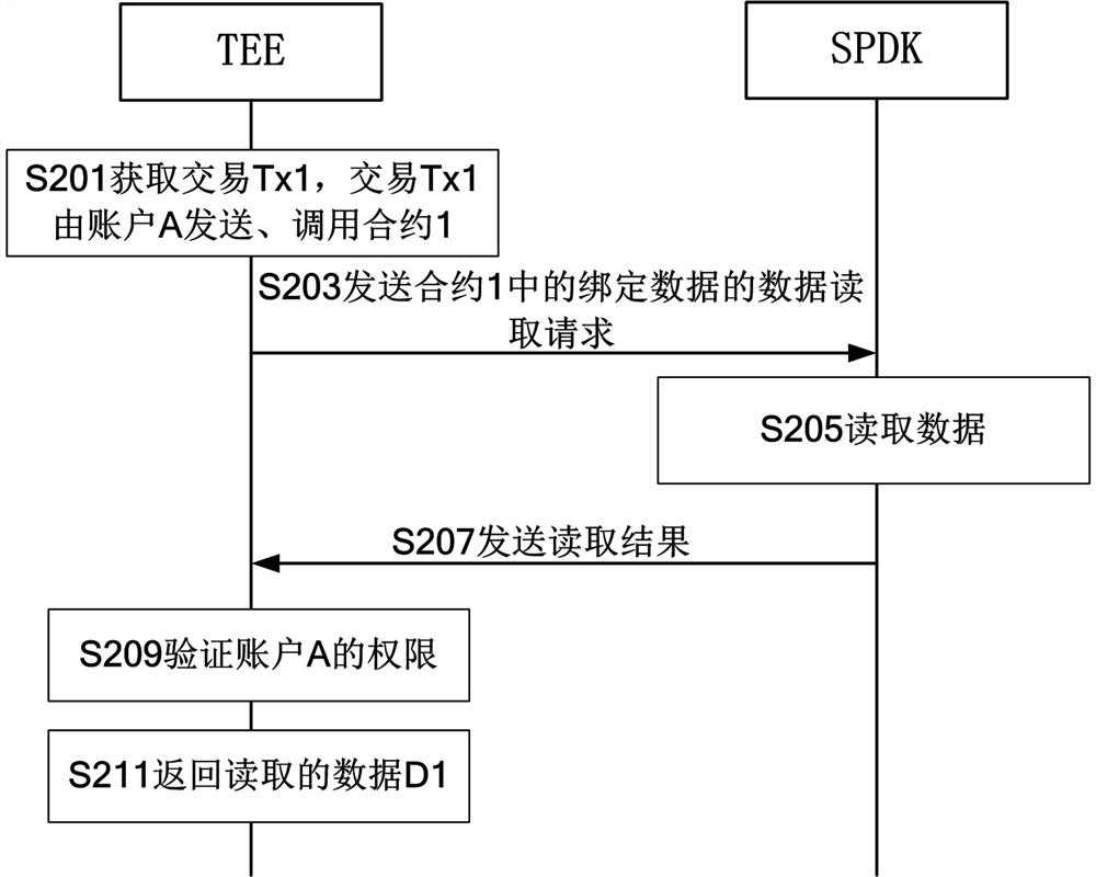 在区块链中执行交易的方法和区块链系统