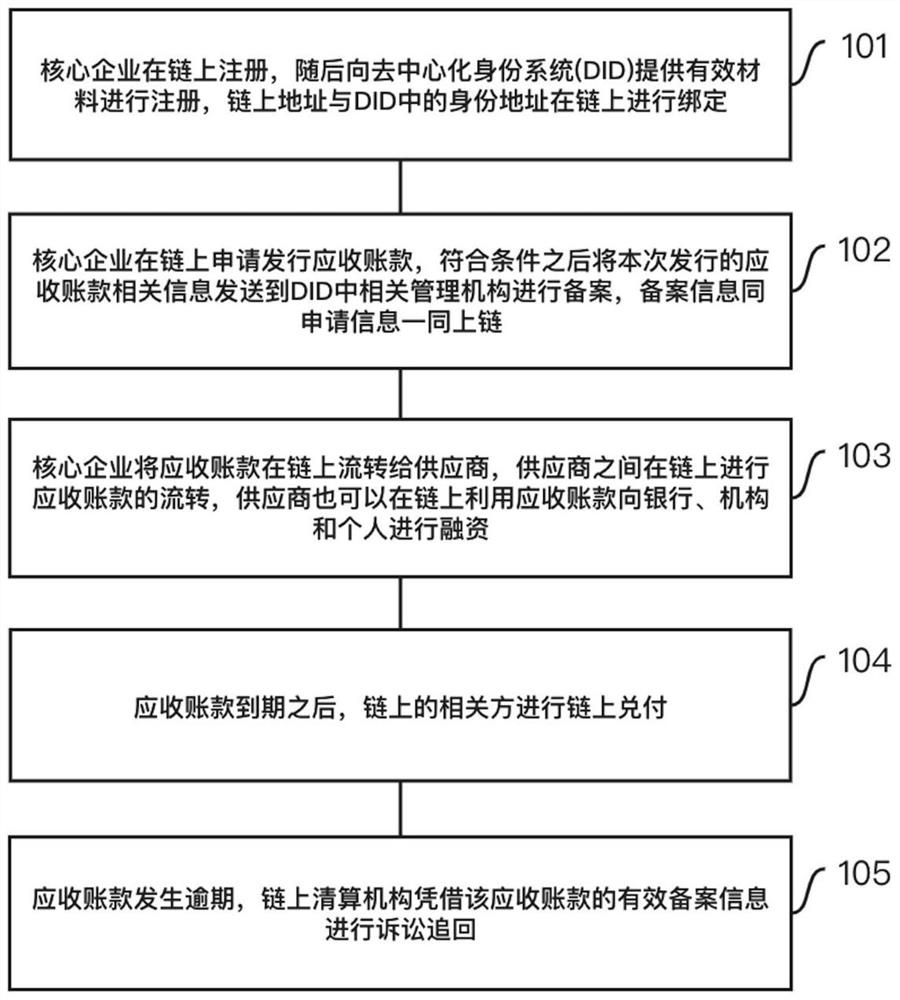 基于区块链和去中心化身份的应收账款系统及管理方法