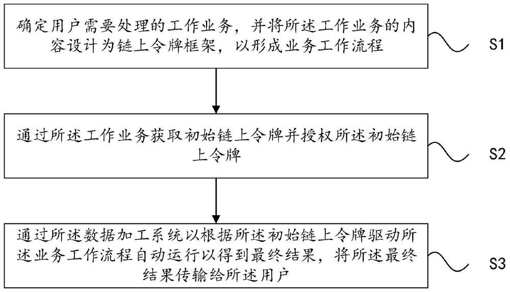 一种区块链业务的安全处理方法及系统