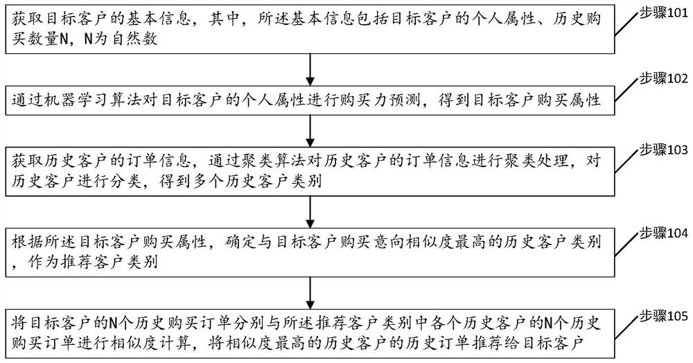 一种商品智能推荐方法、装置、介质及终端设备