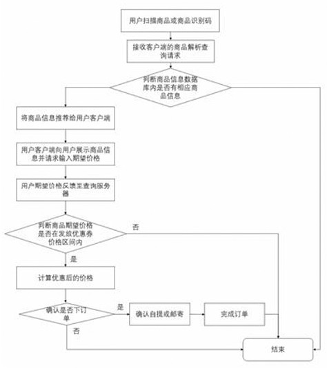 一种基于价格问讯机制的商品推销方法