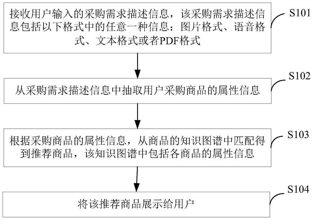 商品推荐方法和装置