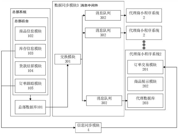 基于独立小程序群的代理商分销系统及方法