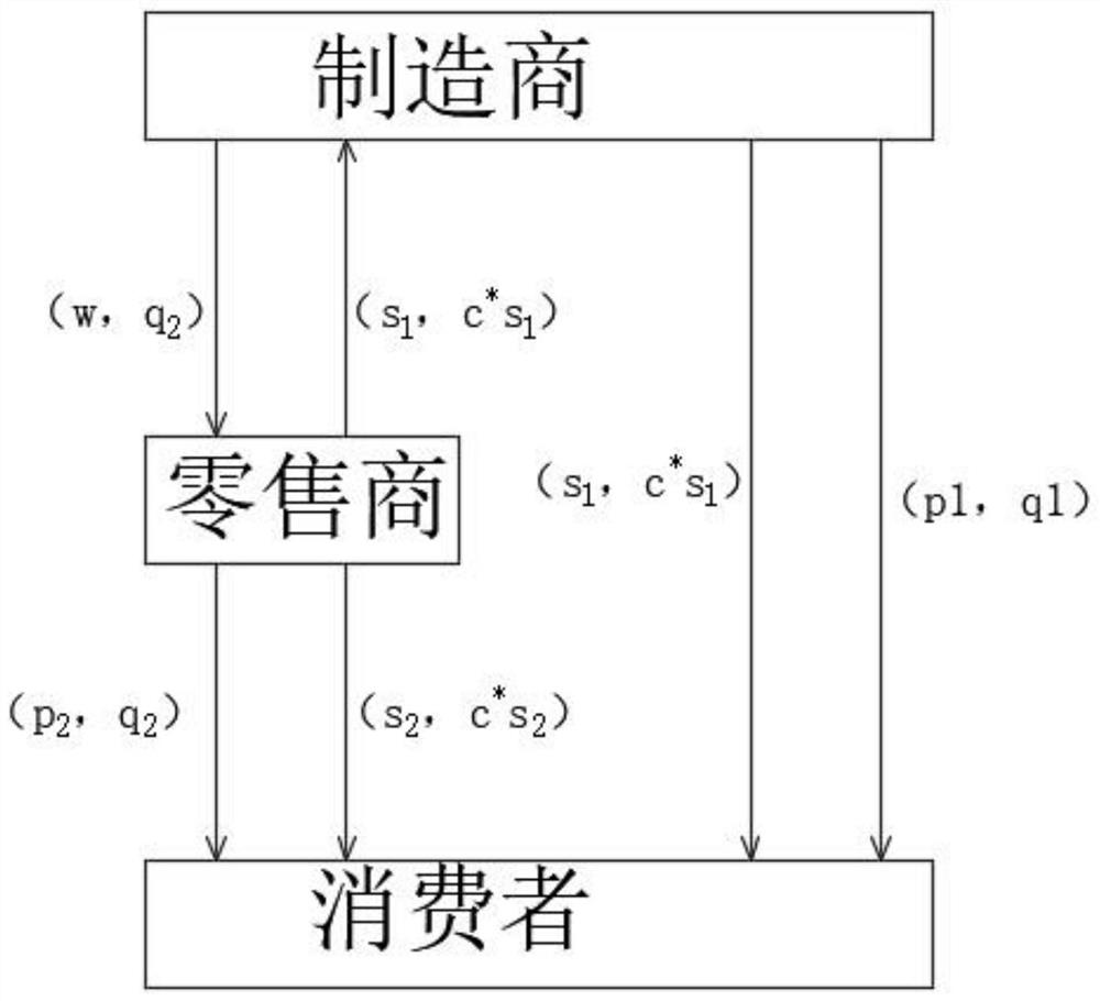 一种双渠道供应链定价方法和装置