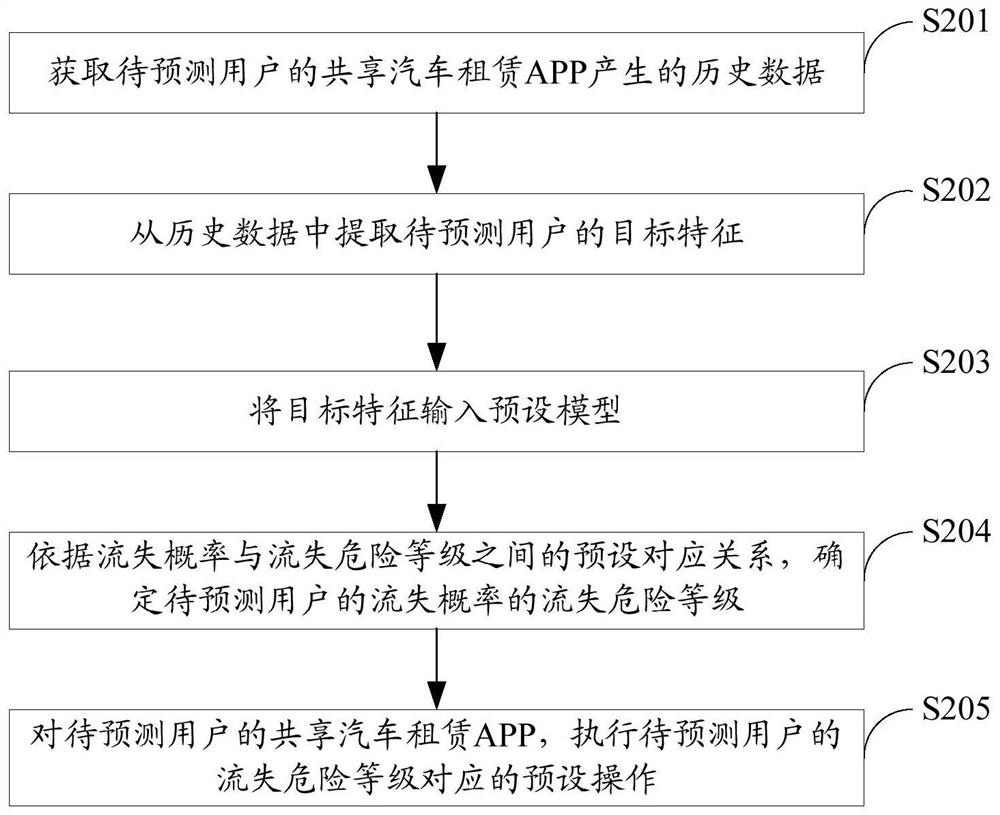 用户流失的预测方法、装置及计算机存储介质