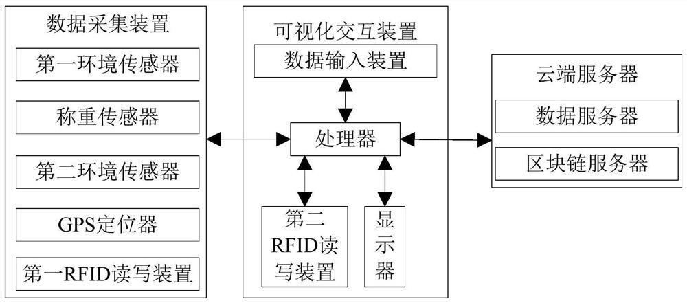 一种基于区块链的肉禽供应链溯源系统